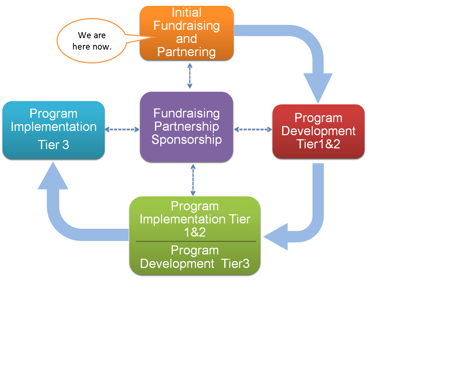 Organizational Plan Tiers